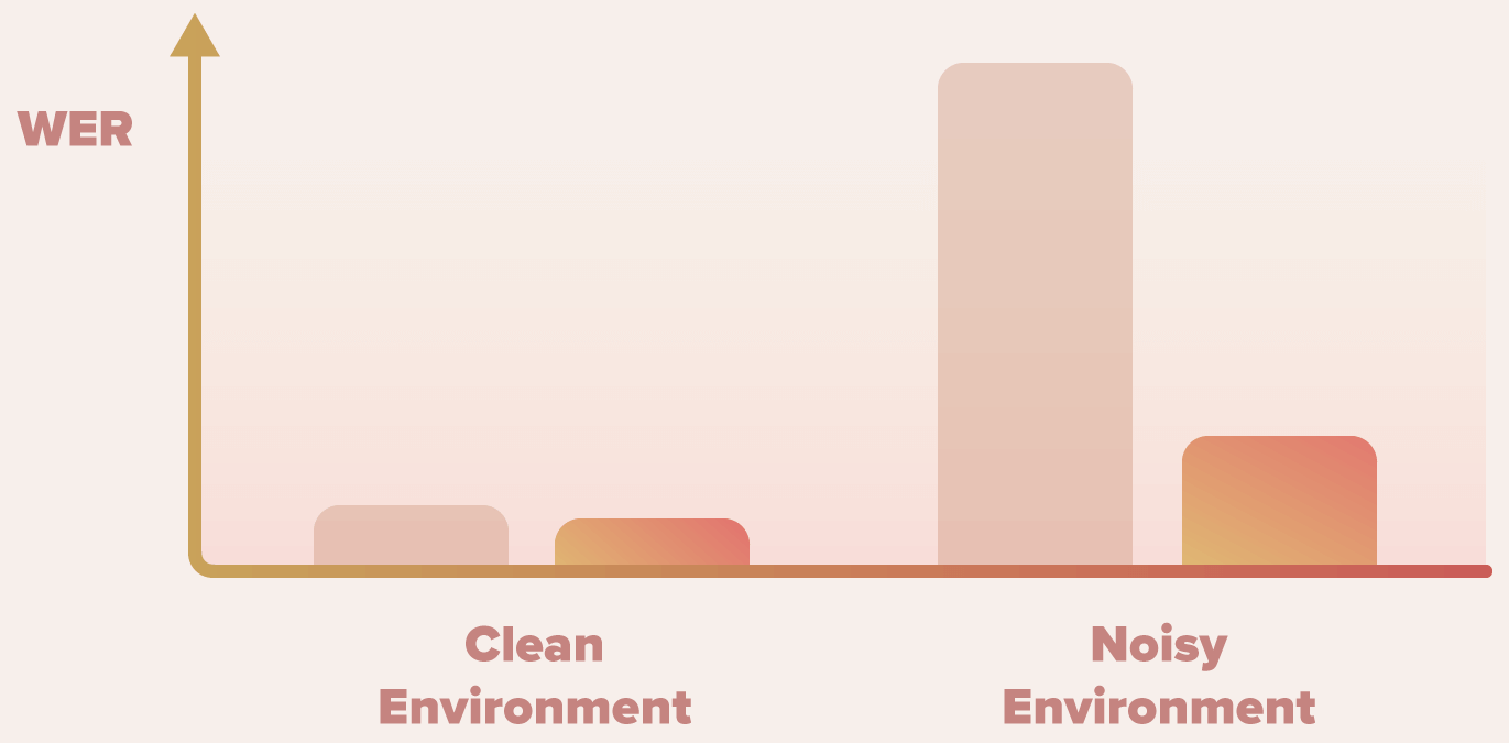 Comparison of datasets in a clean environment vs Noisy's environment